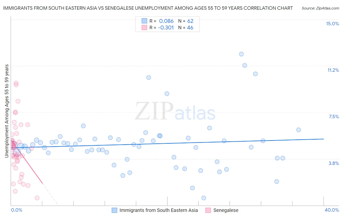 Immigrants from South Eastern Asia vs Senegalese Unemployment Among Ages 55 to 59 years