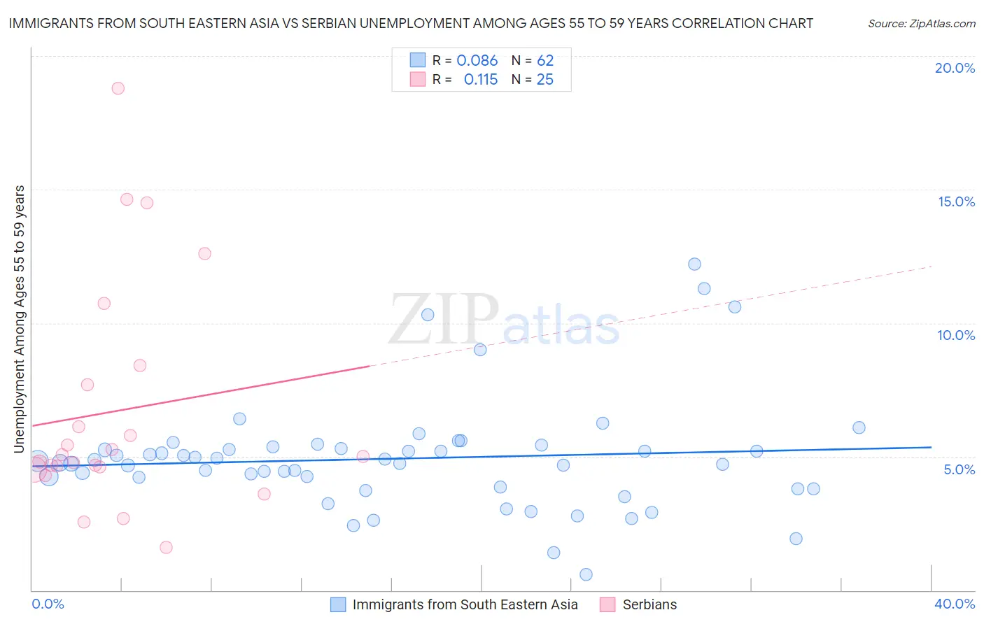Immigrants from South Eastern Asia vs Serbian Unemployment Among Ages 55 to 59 years