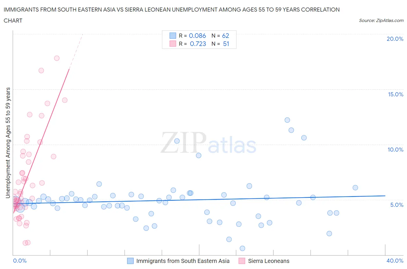 Immigrants from South Eastern Asia vs Sierra Leonean Unemployment Among Ages 55 to 59 years