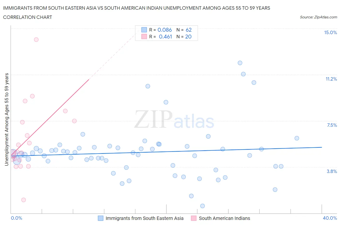 Immigrants from South Eastern Asia vs South American Indian Unemployment Among Ages 55 to 59 years