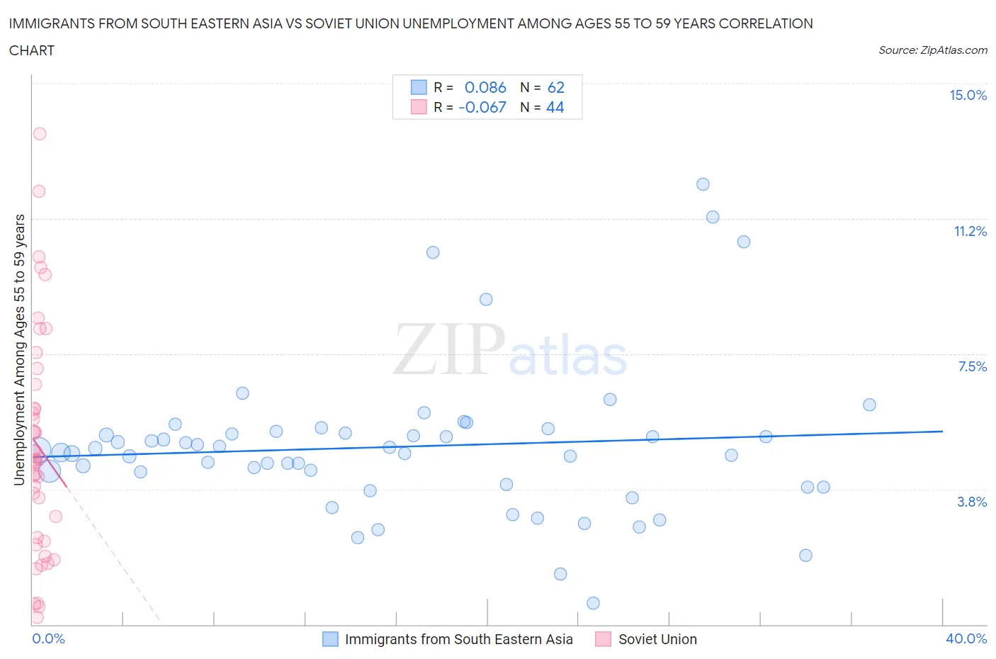 Immigrants from South Eastern Asia vs Soviet Union Unemployment Among Ages 55 to 59 years