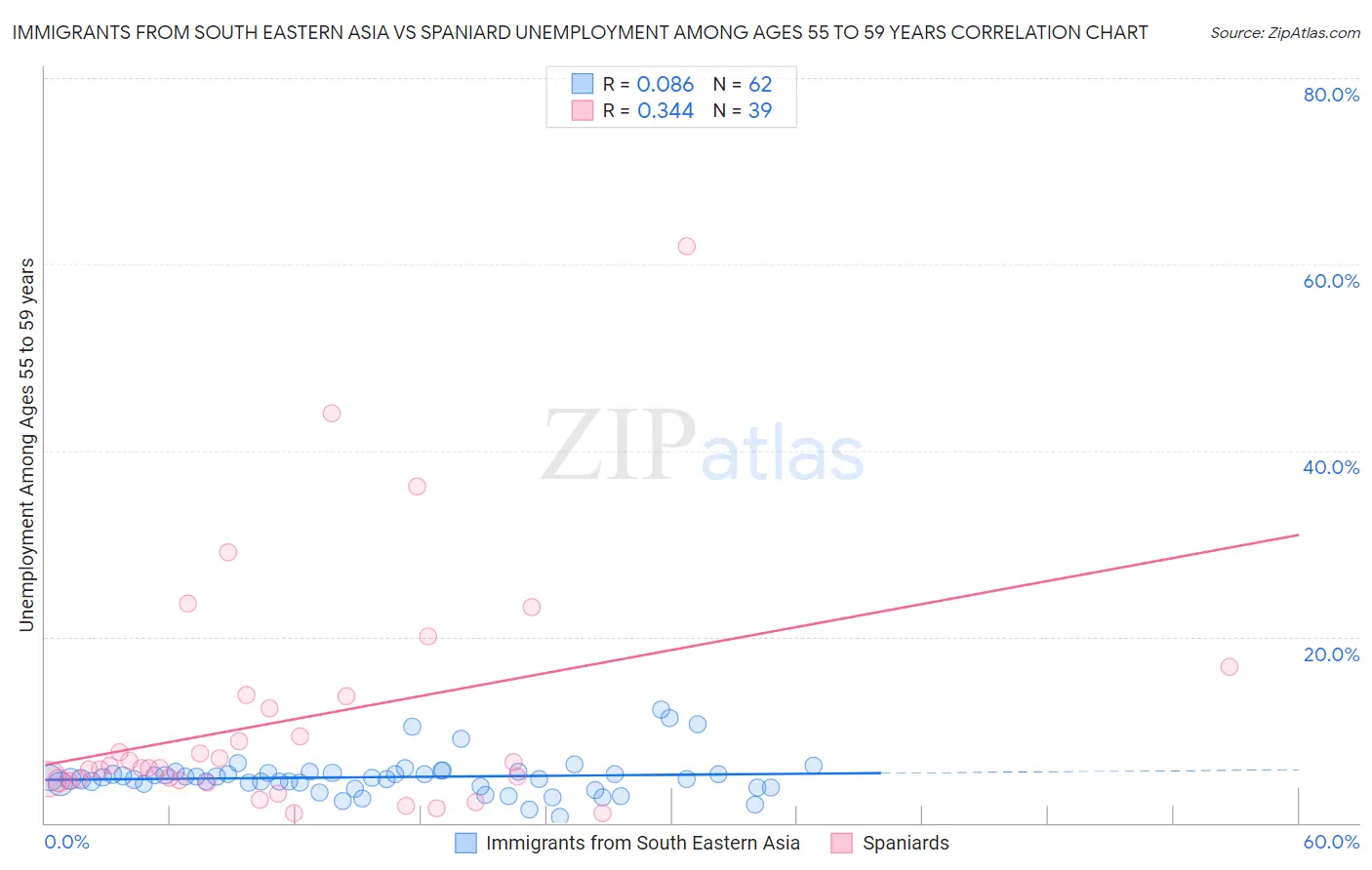Immigrants from South Eastern Asia vs Spaniard Unemployment Among Ages 55 to 59 years