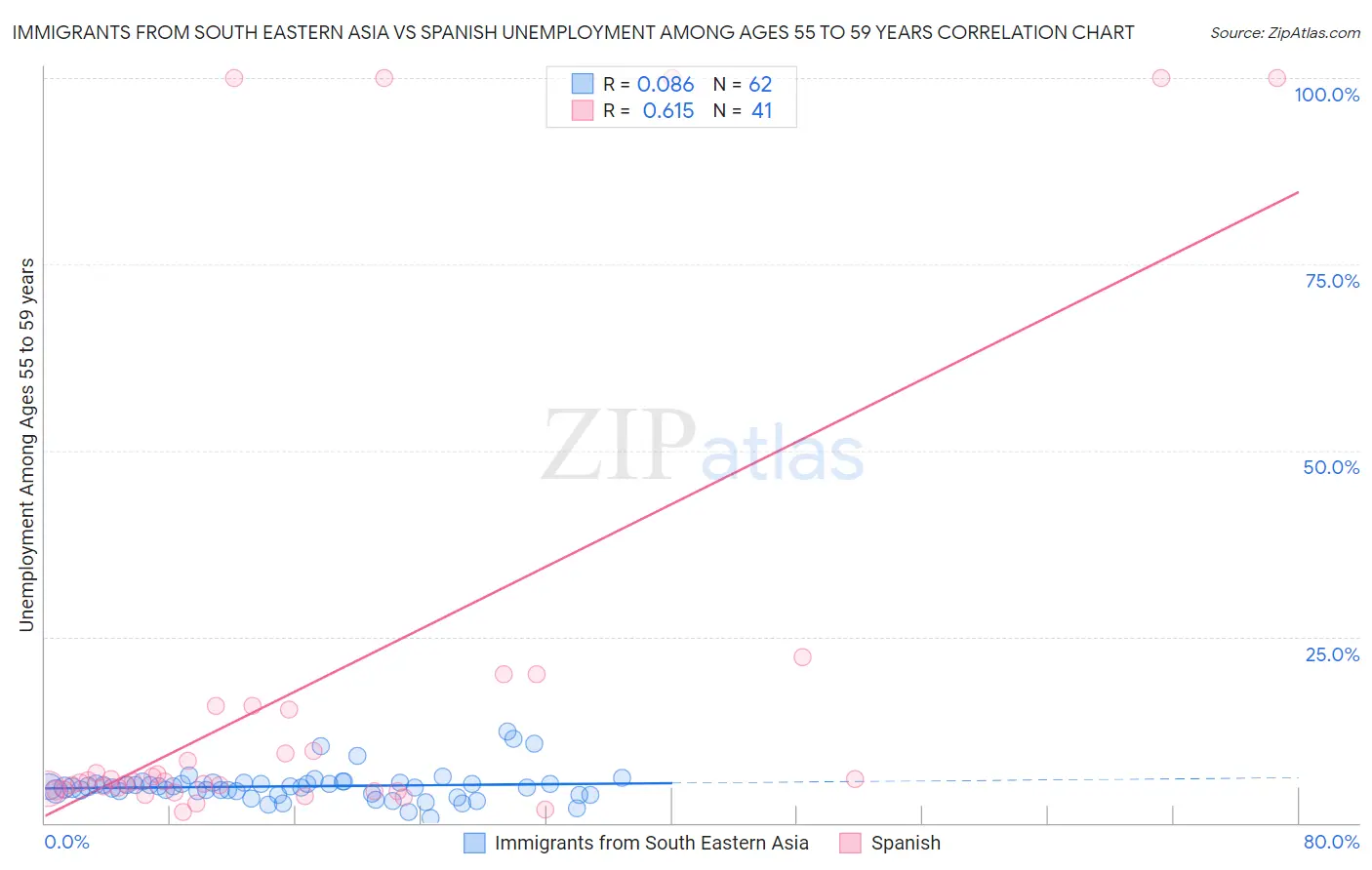 Immigrants from South Eastern Asia vs Spanish Unemployment Among Ages 55 to 59 years