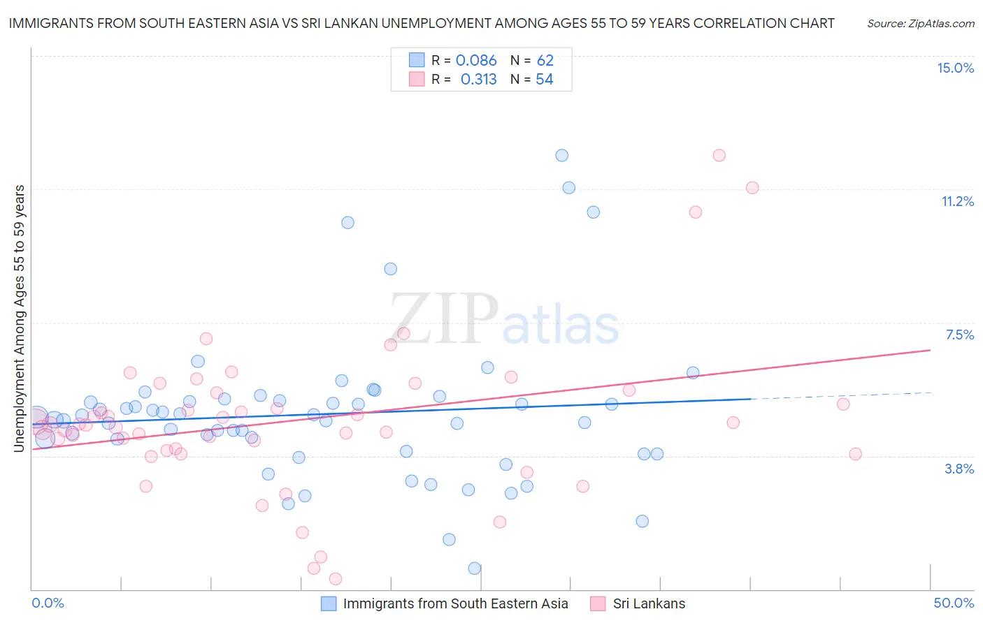 Immigrants from South Eastern Asia vs Sri Lankan Unemployment Among Ages 55 to 59 years