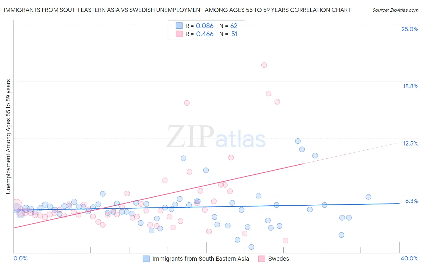 Immigrants from South Eastern Asia vs Swedish Unemployment Among Ages 55 to 59 years