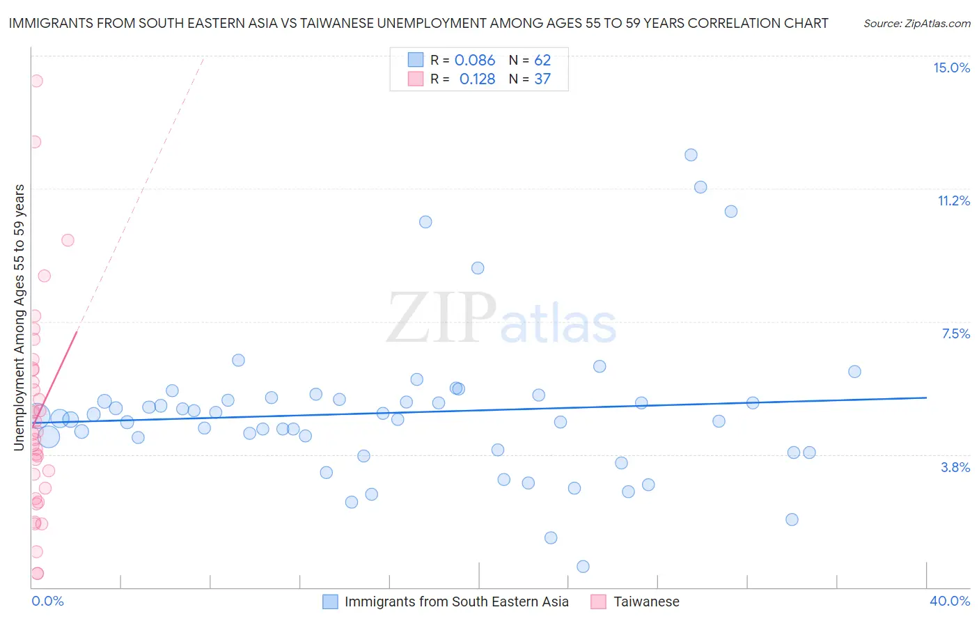 Immigrants from South Eastern Asia vs Taiwanese Unemployment Among Ages 55 to 59 years