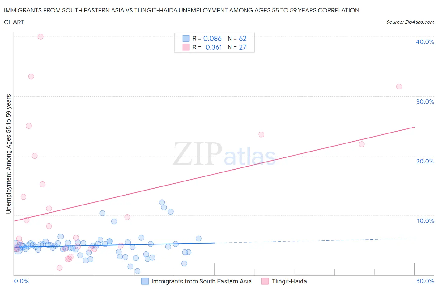 Immigrants from South Eastern Asia vs Tlingit-Haida Unemployment Among Ages 55 to 59 years