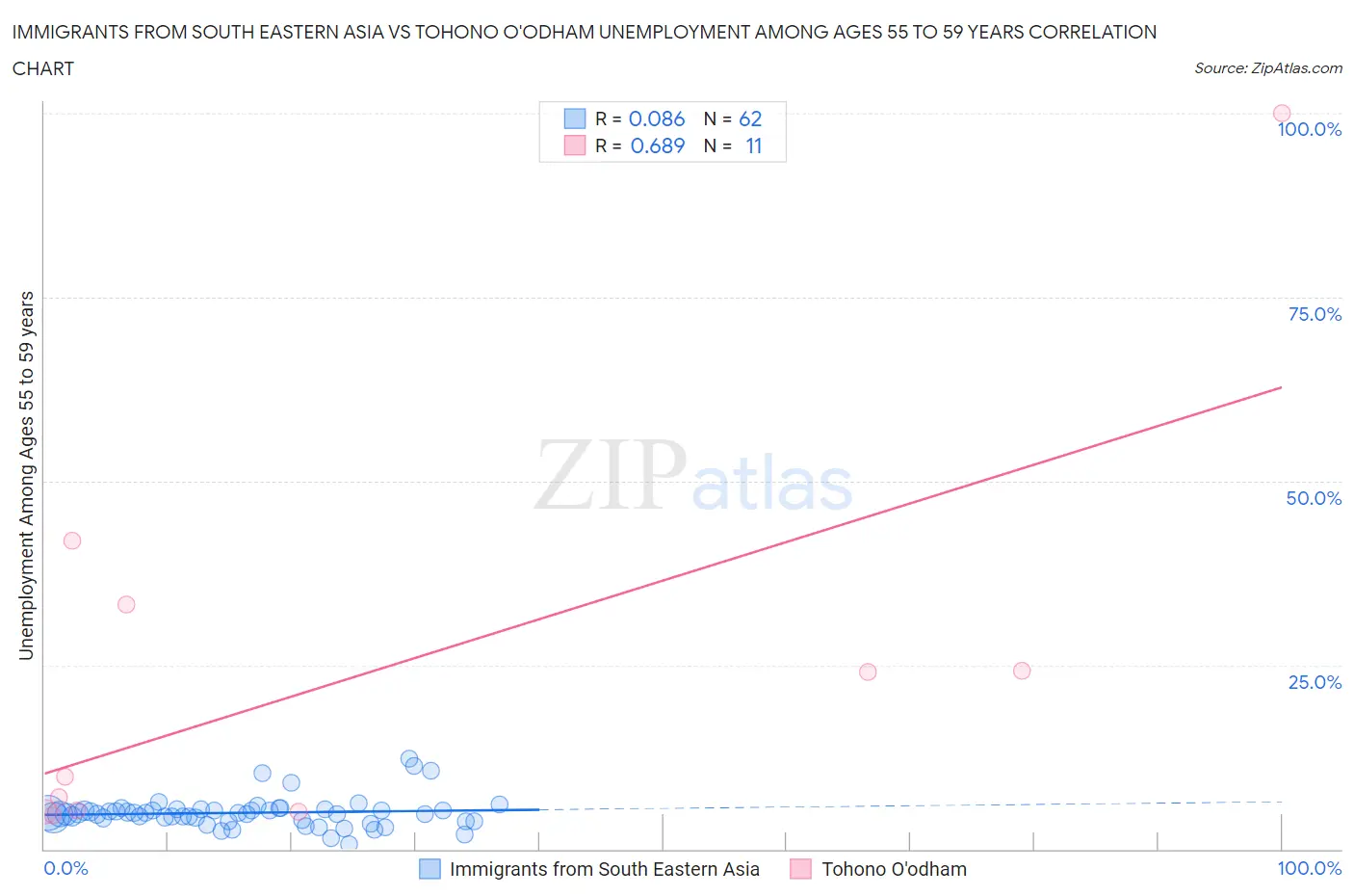 Immigrants from South Eastern Asia vs Tohono O'odham Unemployment Among Ages 55 to 59 years