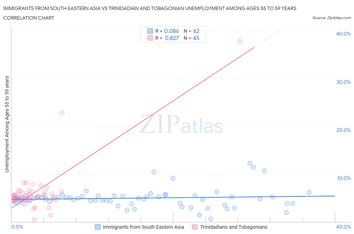 Immigrants from South Eastern Asia vs Trinidadian and Tobagonian Unemployment Among Ages 55 to 59 years