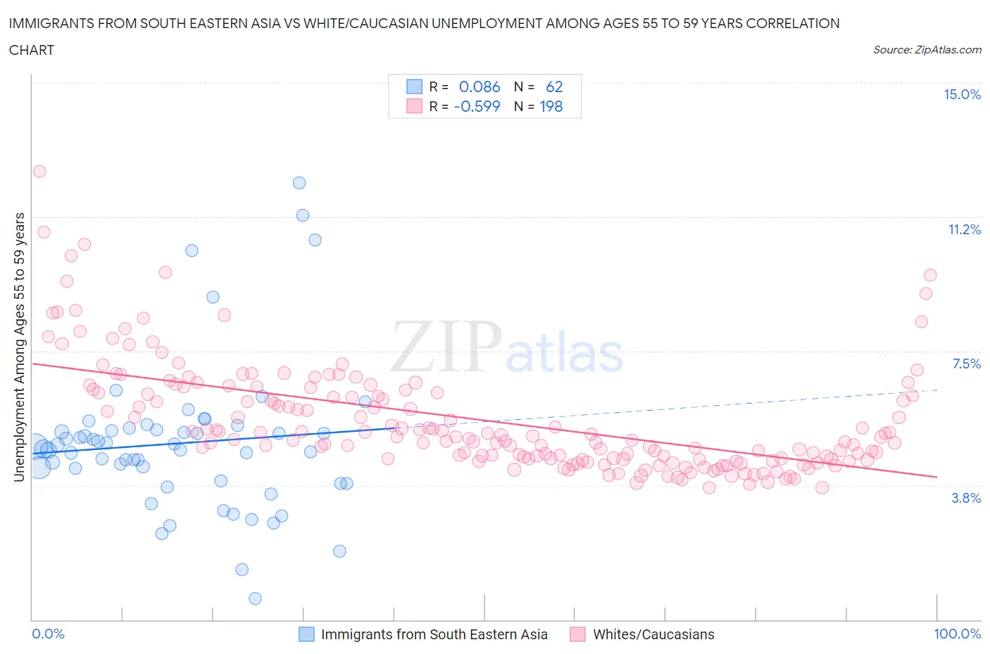 Immigrants from South Eastern Asia vs White/Caucasian Unemployment Among Ages 55 to 59 years