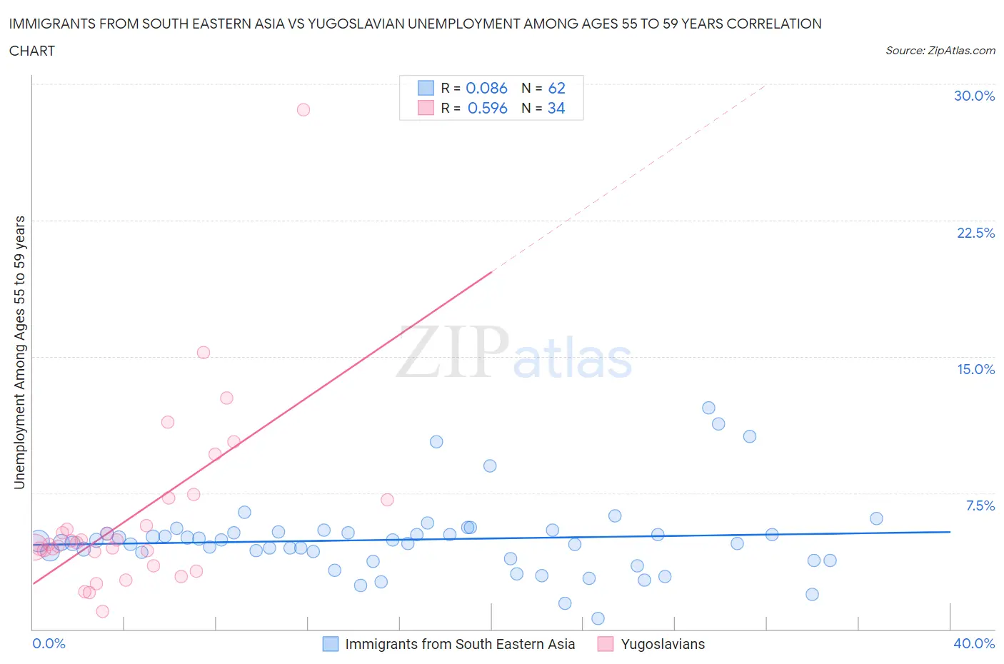 Immigrants from South Eastern Asia vs Yugoslavian Unemployment Among Ages 55 to 59 years