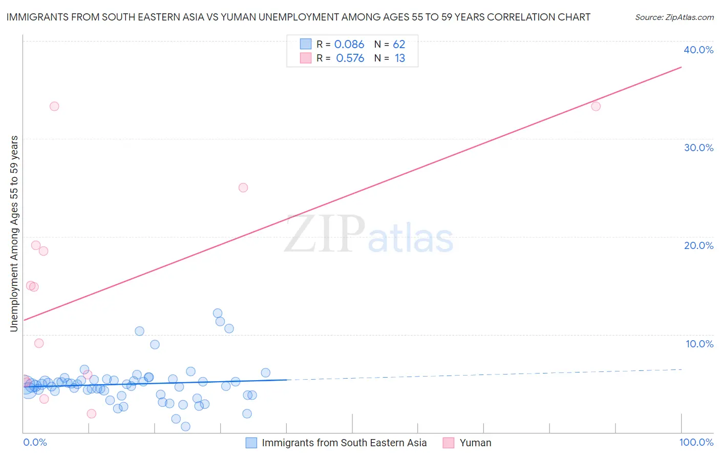 Immigrants from South Eastern Asia vs Yuman Unemployment Among Ages 55 to 59 years