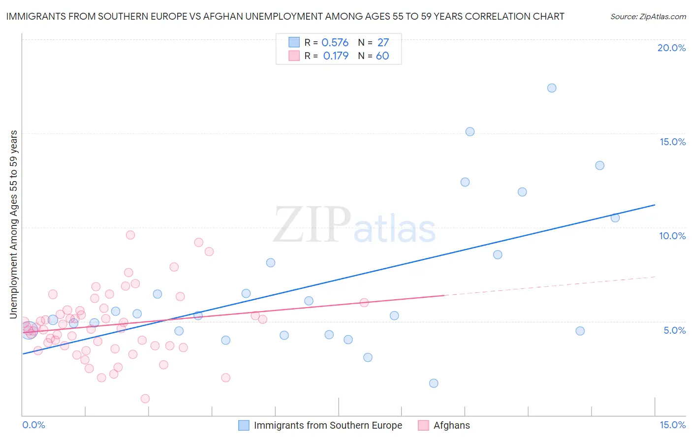 Immigrants from Southern Europe vs Afghan Unemployment Among Ages 55 to 59 years