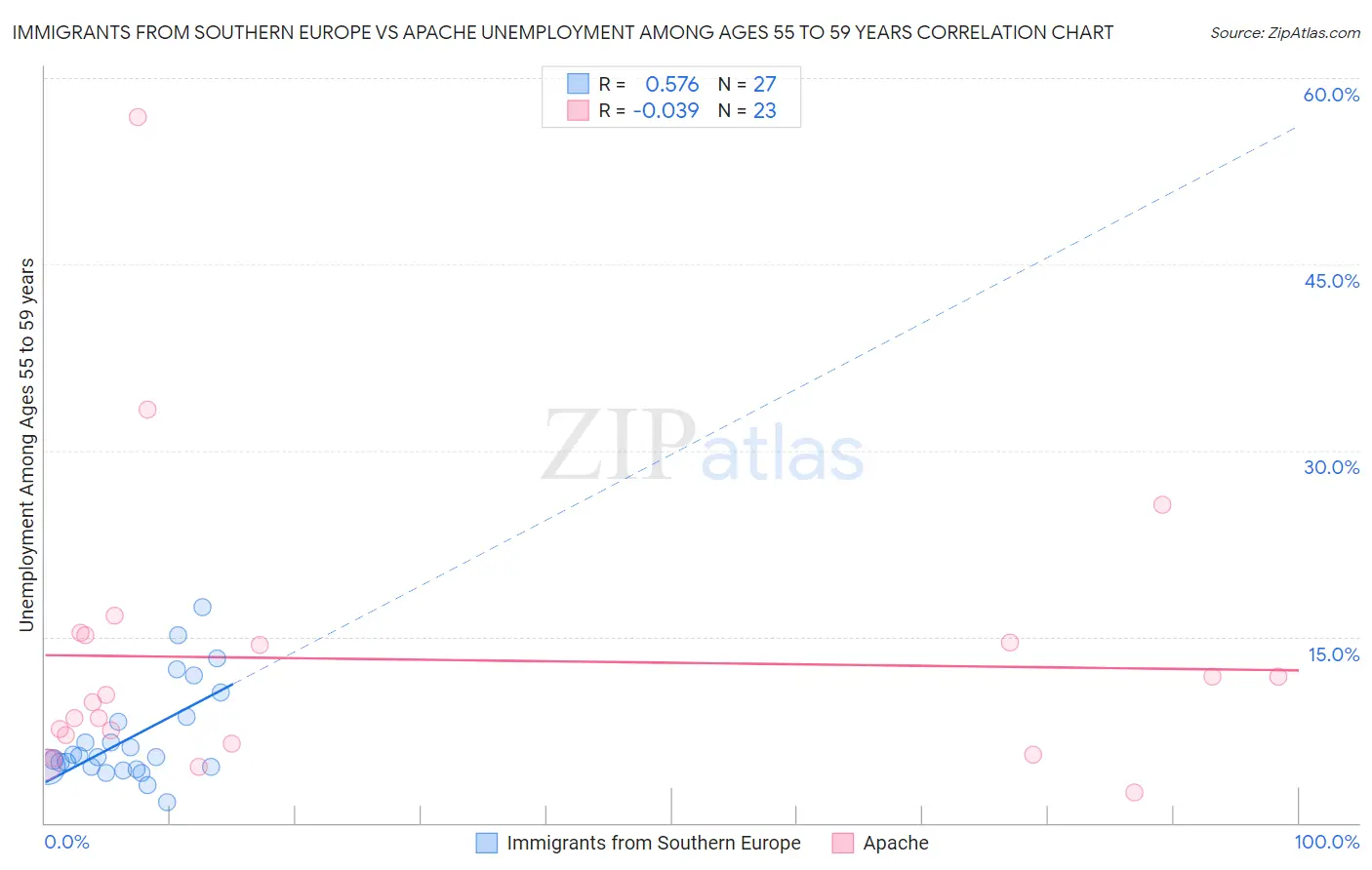 Immigrants from Southern Europe vs Apache Unemployment Among Ages 55 to 59 years