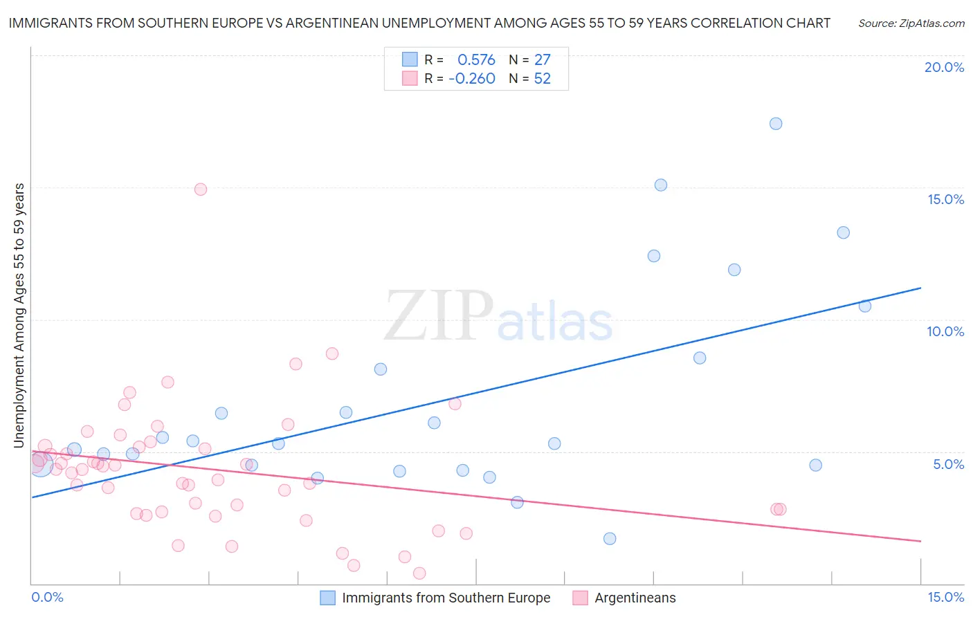Immigrants from Southern Europe vs Argentinean Unemployment Among Ages 55 to 59 years