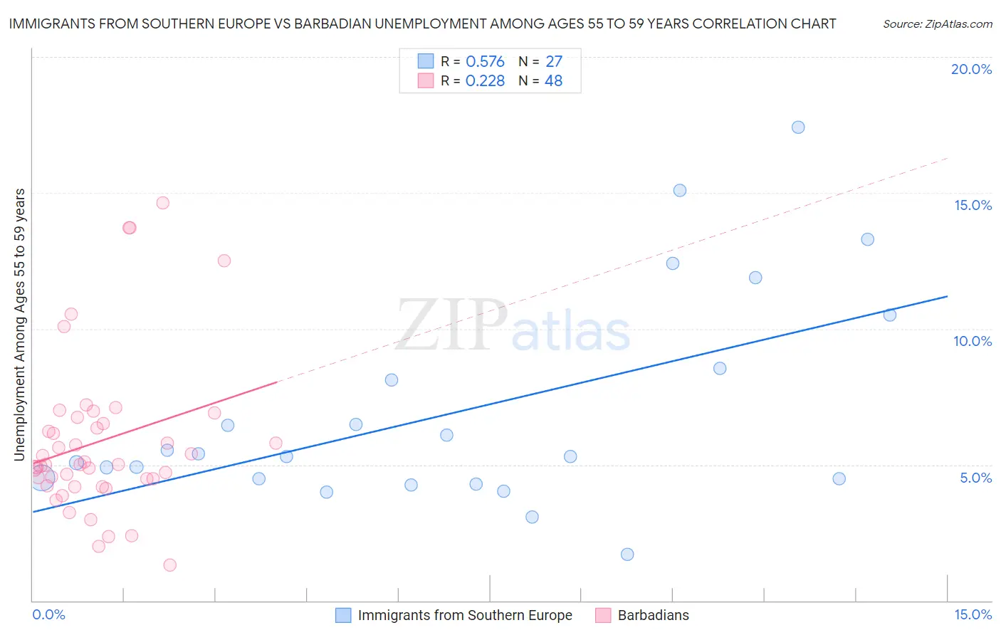 Immigrants from Southern Europe vs Barbadian Unemployment Among Ages 55 to 59 years