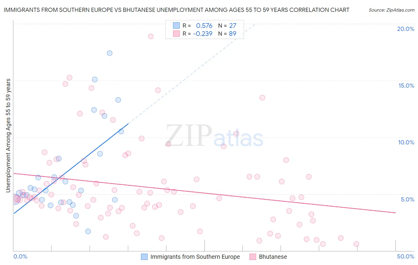 Immigrants from Southern Europe vs Bhutanese Unemployment Among Ages 55 to 59 years