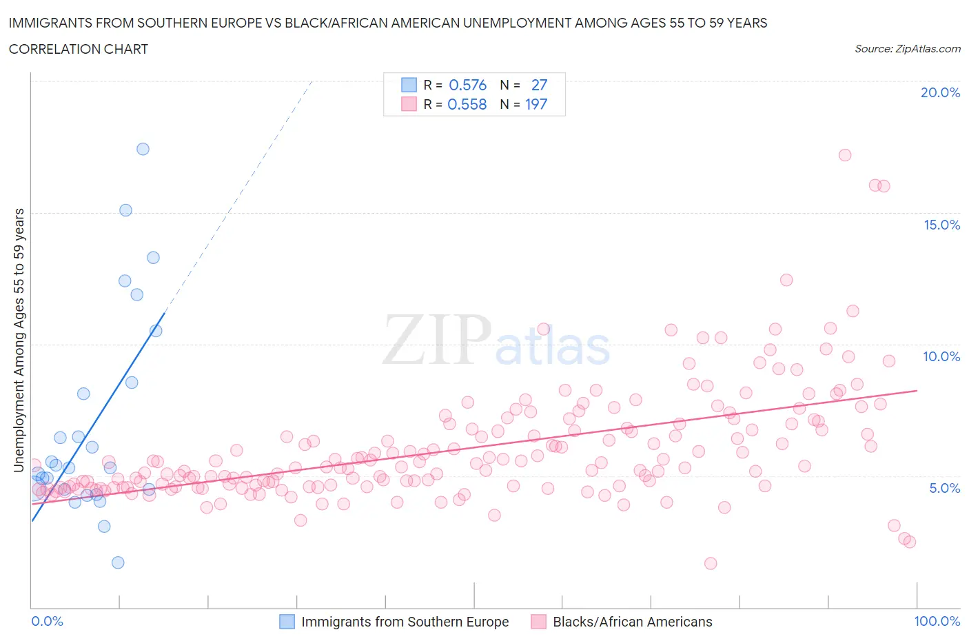 Immigrants from Southern Europe vs Black/African American Unemployment Among Ages 55 to 59 years