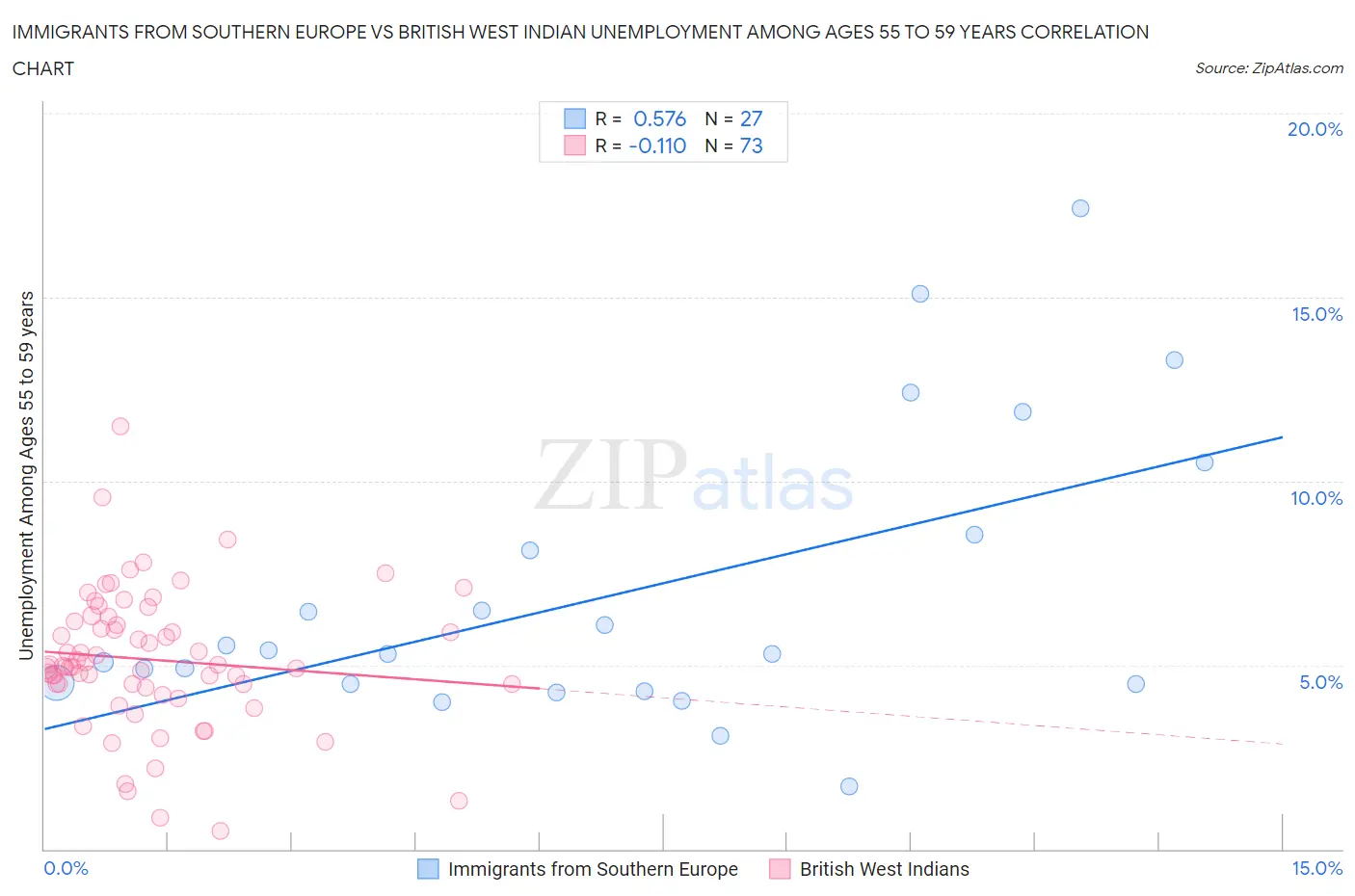 Immigrants from Southern Europe vs British West Indian Unemployment Among Ages 55 to 59 years