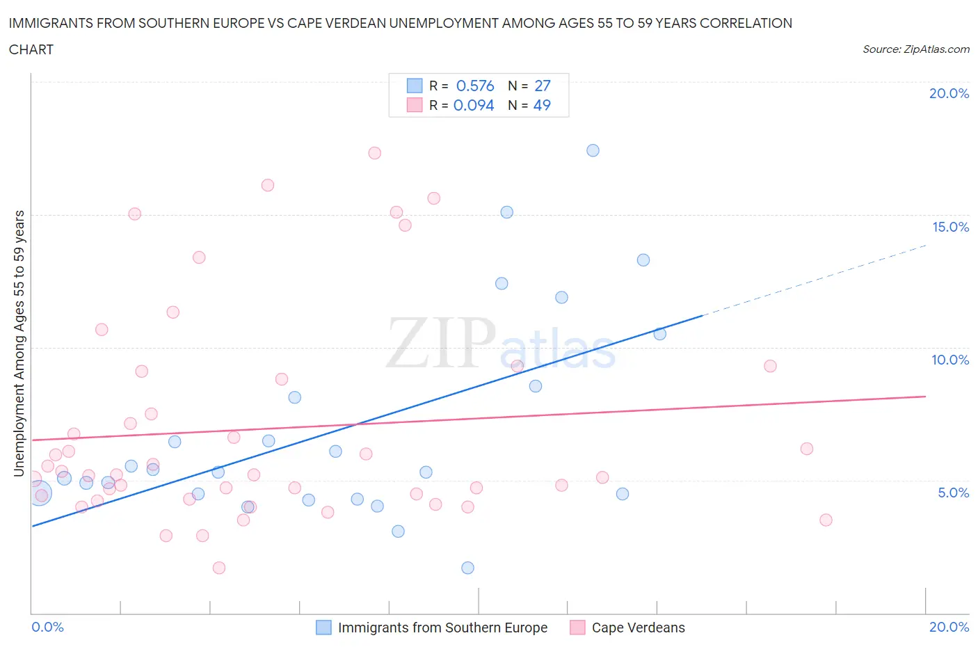Immigrants from Southern Europe vs Cape Verdean Unemployment Among Ages 55 to 59 years