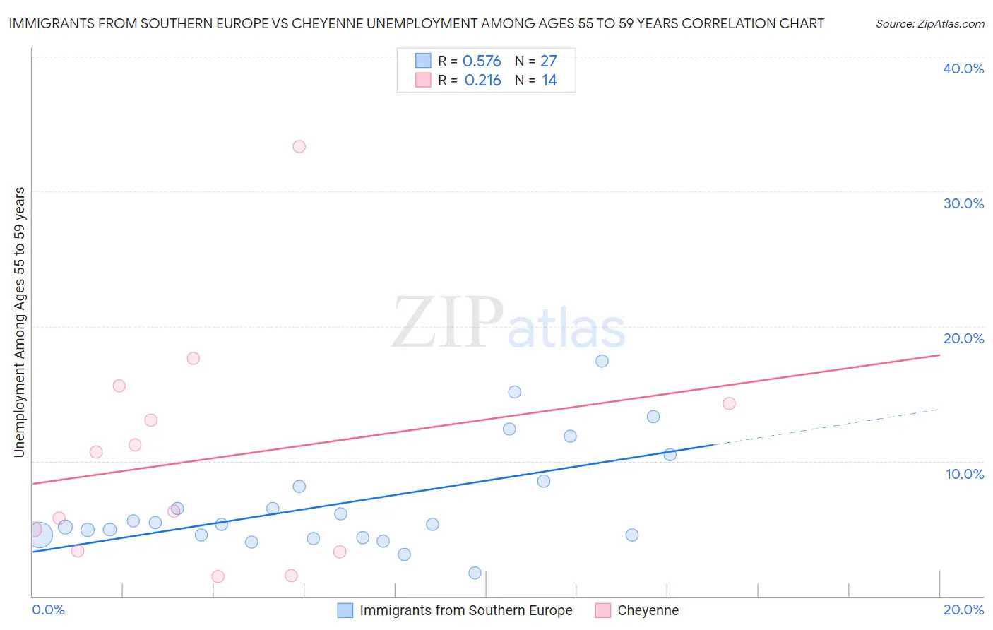Immigrants from Southern Europe vs Cheyenne Unemployment Among Ages 55 to 59 years