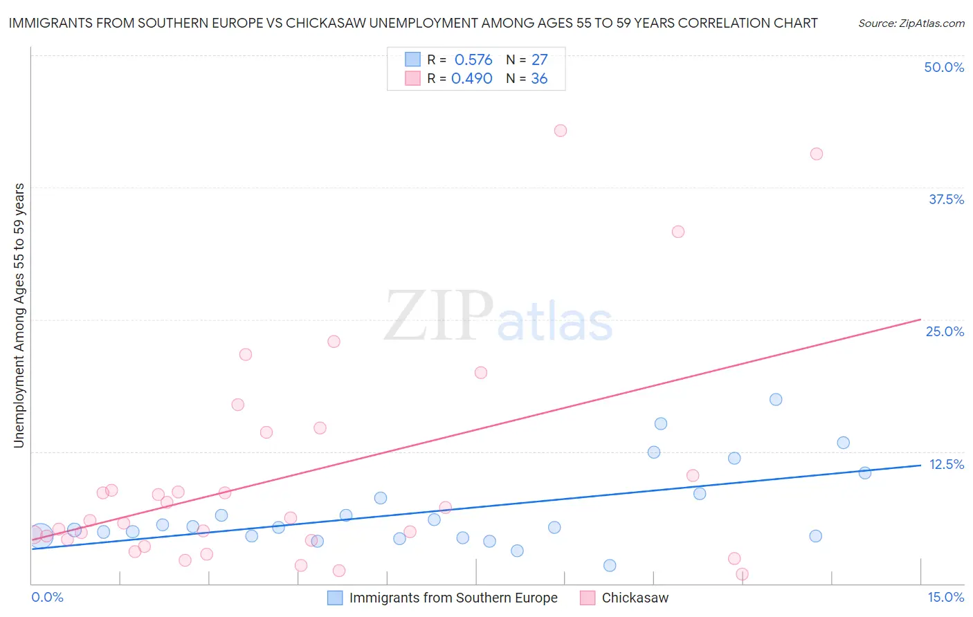 Immigrants from Southern Europe vs Chickasaw Unemployment Among Ages 55 to 59 years