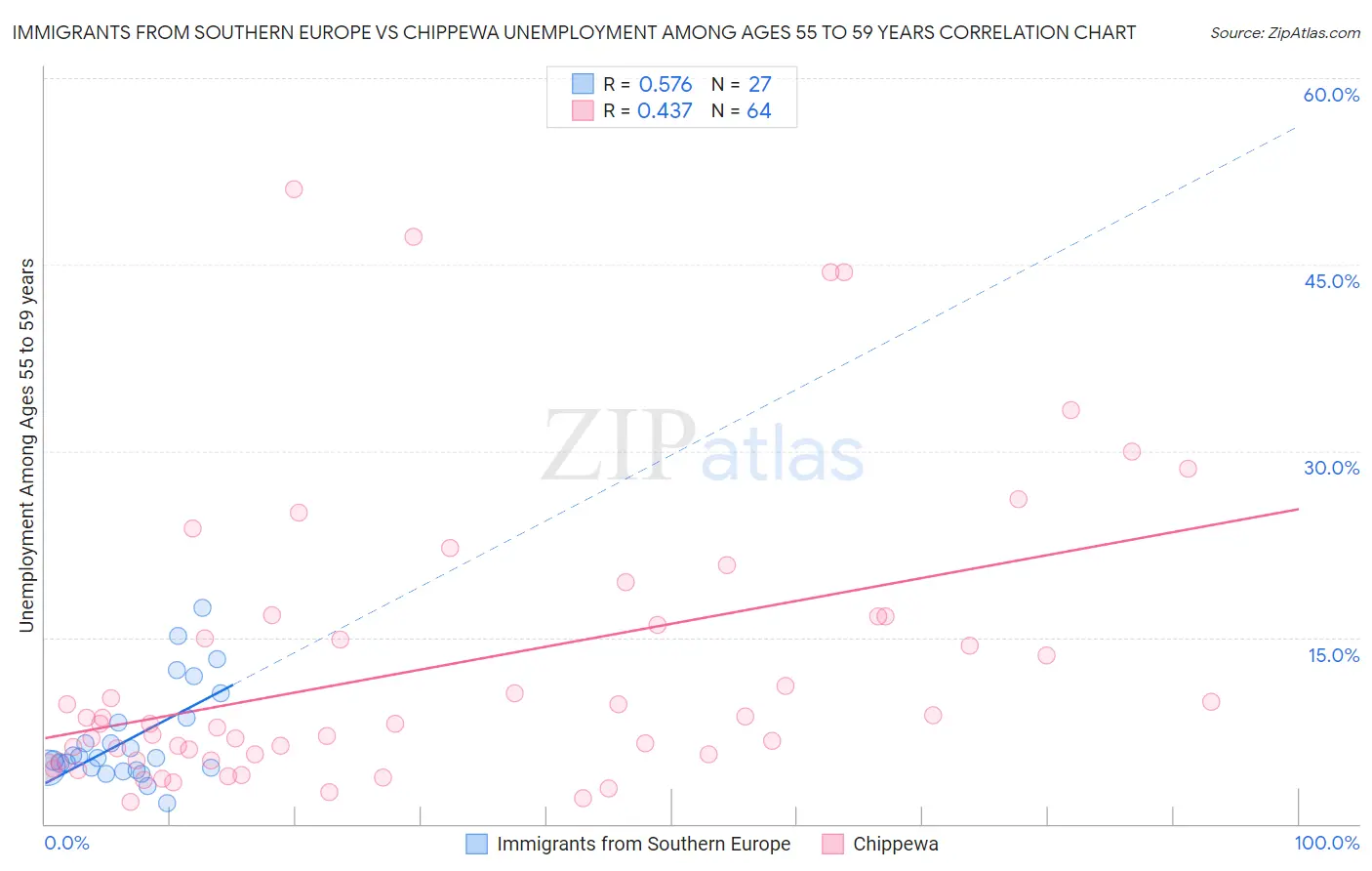 Immigrants from Southern Europe vs Chippewa Unemployment Among Ages 55 to 59 years