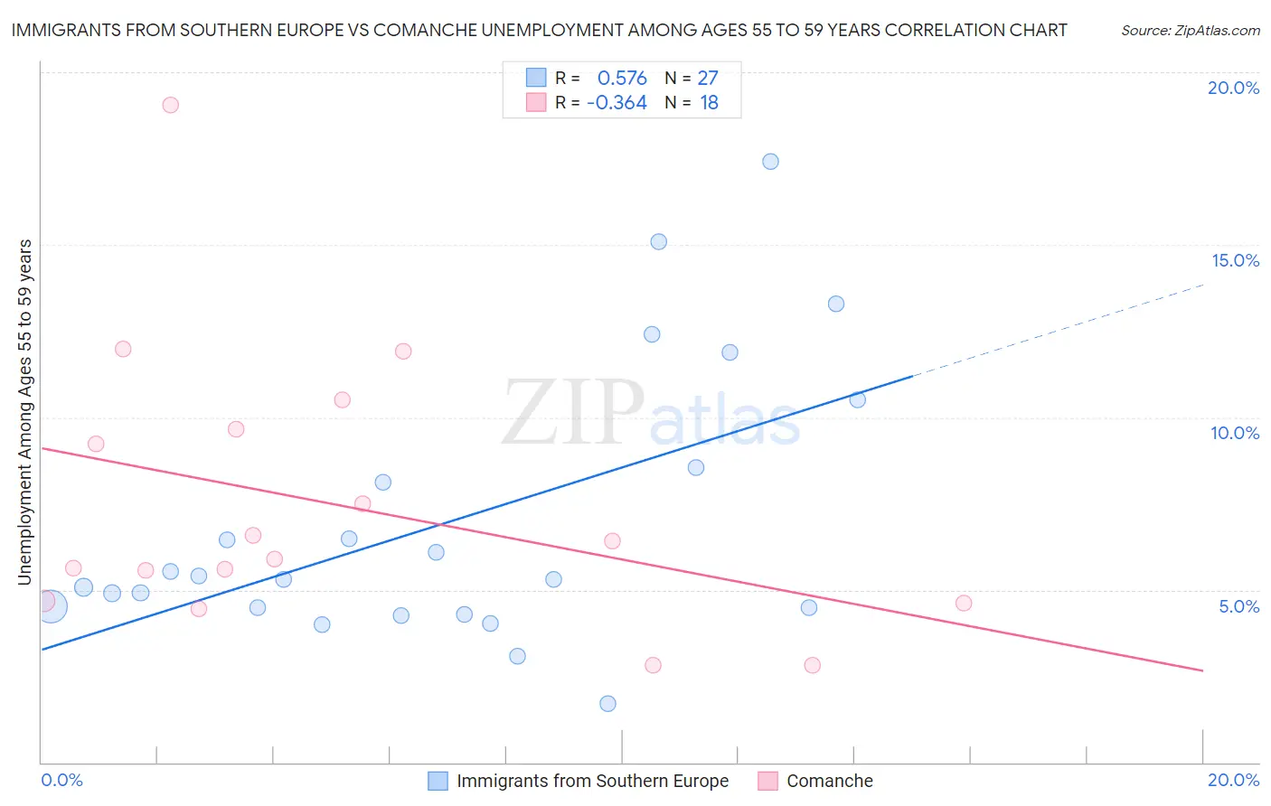 Immigrants from Southern Europe vs Comanche Unemployment Among Ages 55 to 59 years