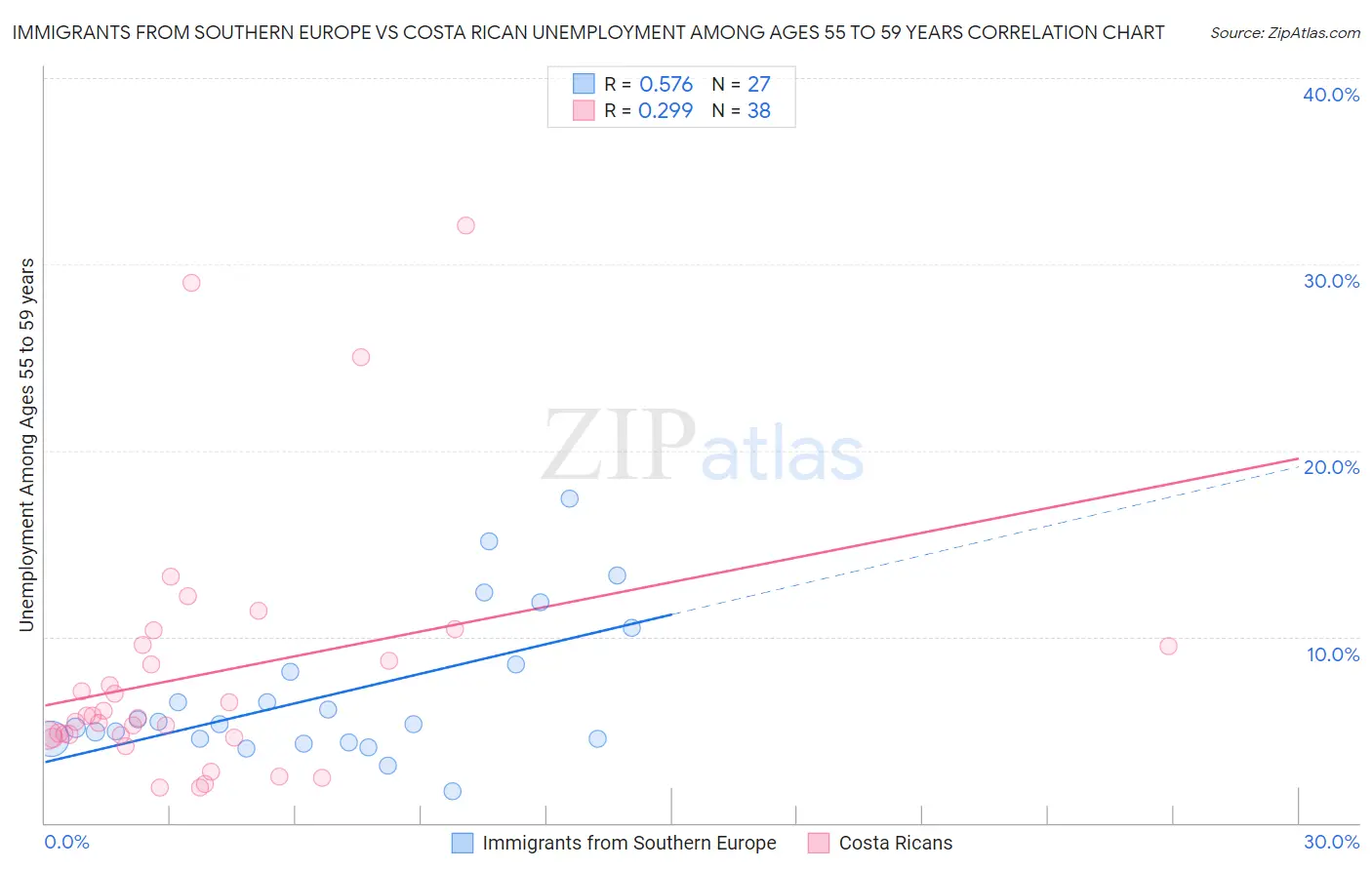 Immigrants from Southern Europe vs Costa Rican Unemployment Among Ages 55 to 59 years