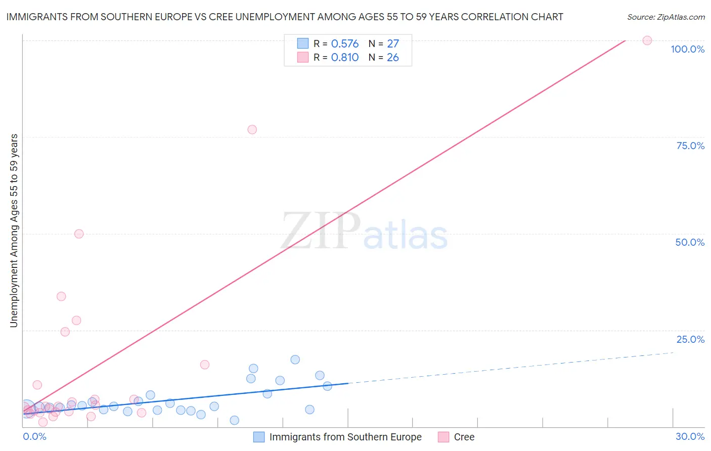 Immigrants from Southern Europe vs Cree Unemployment Among Ages 55 to 59 years