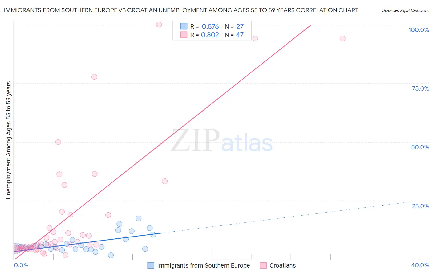 Immigrants from Southern Europe vs Croatian Unemployment Among Ages 55 to 59 years