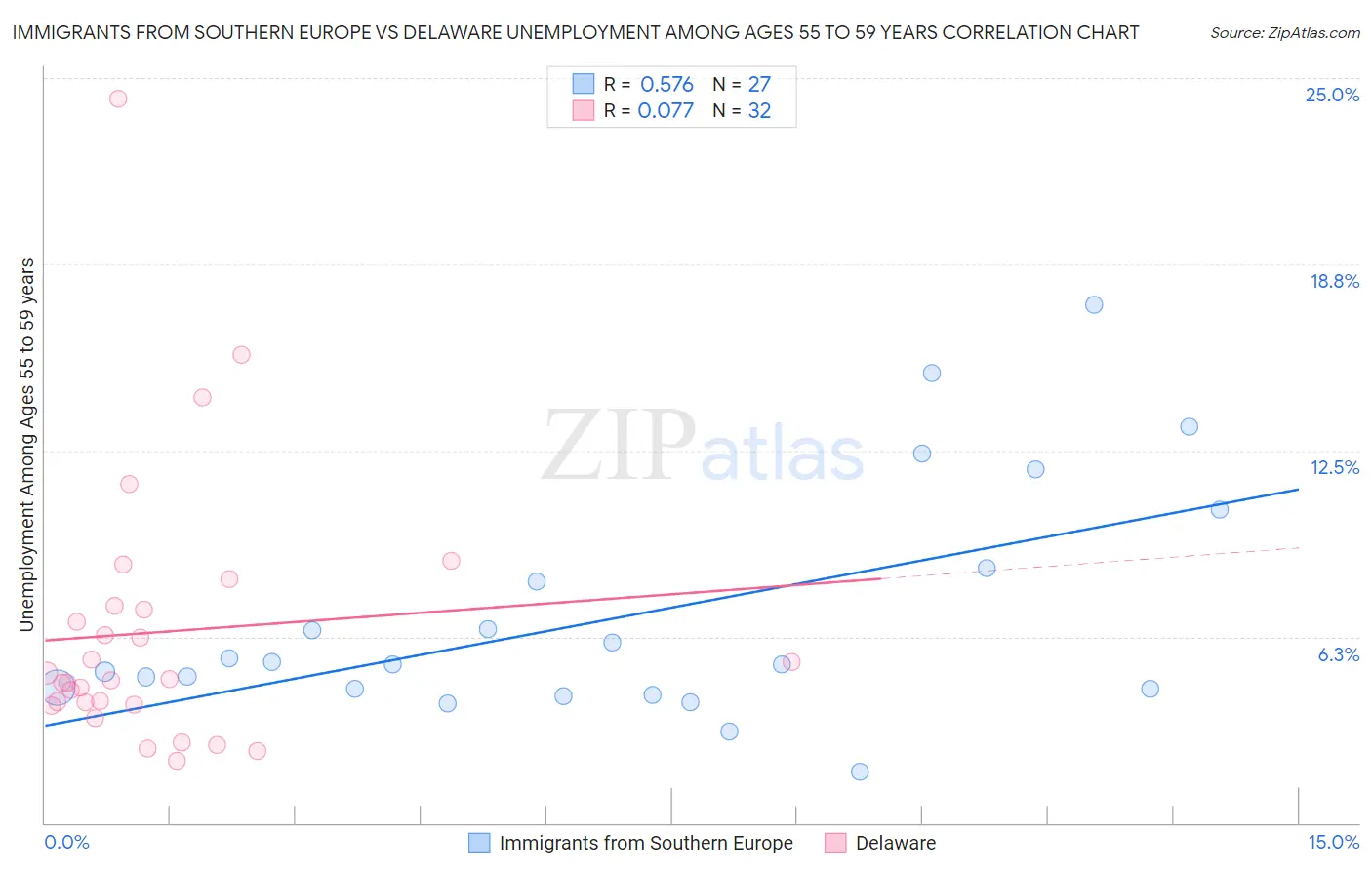 Immigrants from Southern Europe vs Delaware Unemployment Among Ages 55 to 59 years