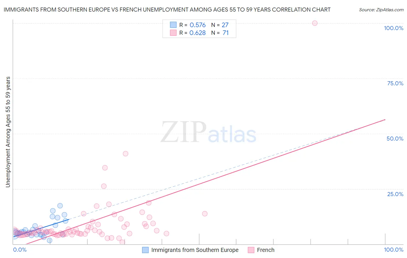 Immigrants from Southern Europe vs French Unemployment Among Ages 55 to 59 years
