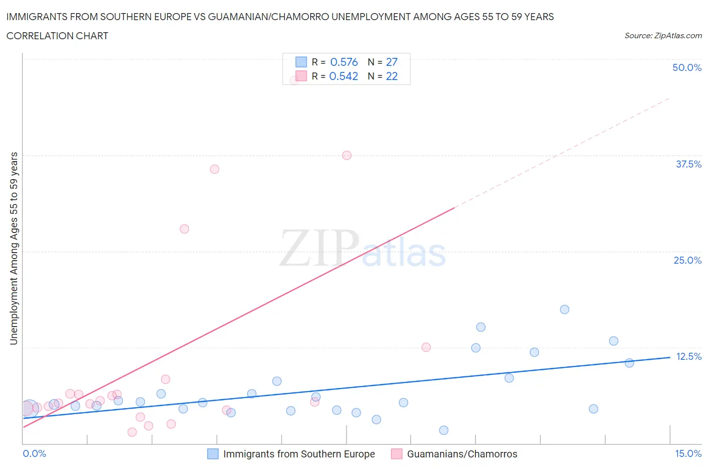 Immigrants from Southern Europe vs Guamanian/Chamorro Unemployment Among Ages 55 to 59 years