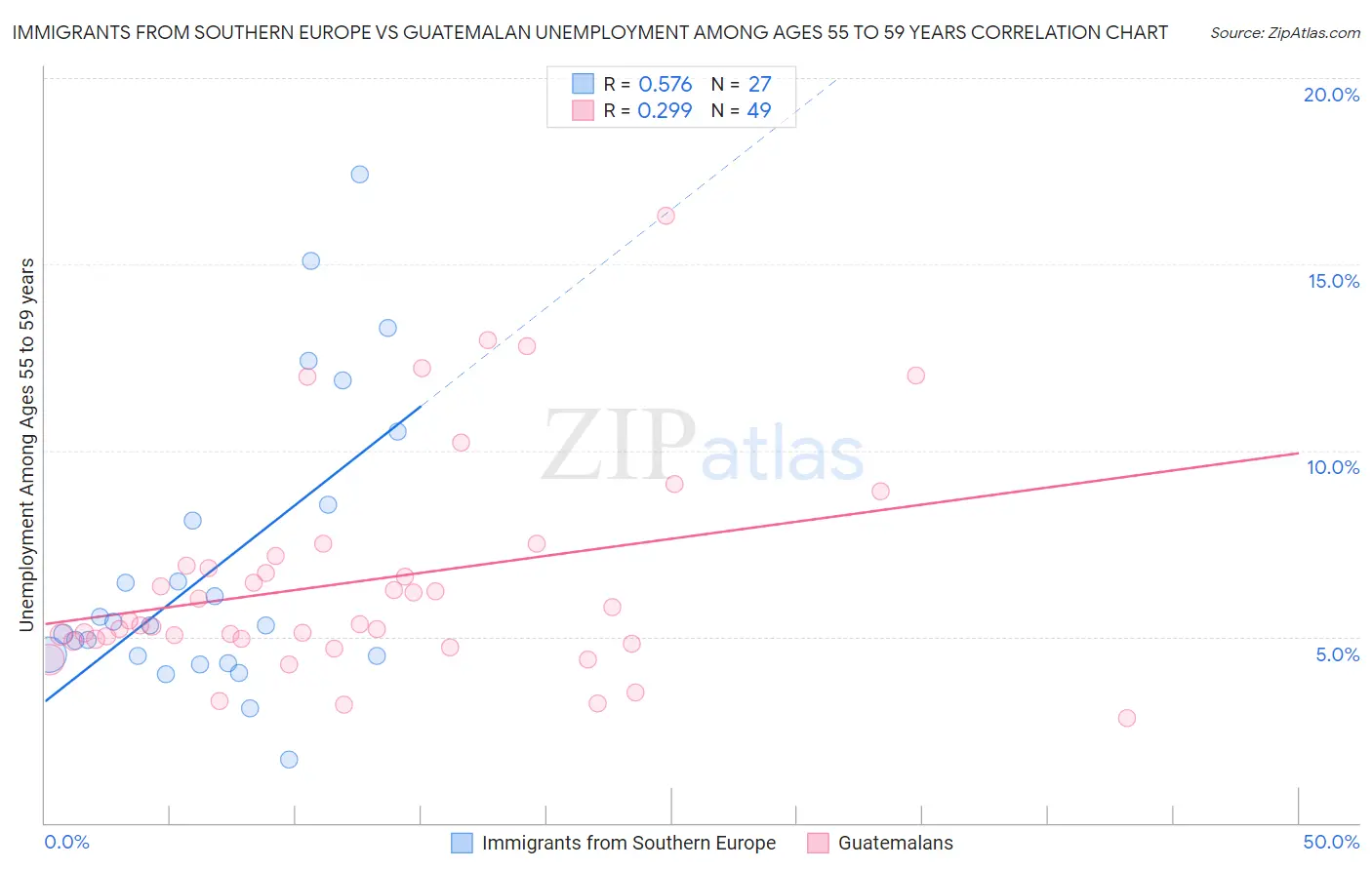 Immigrants from Southern Europe vs Guatemalan Unemployment Among Ages 55 to 59 years