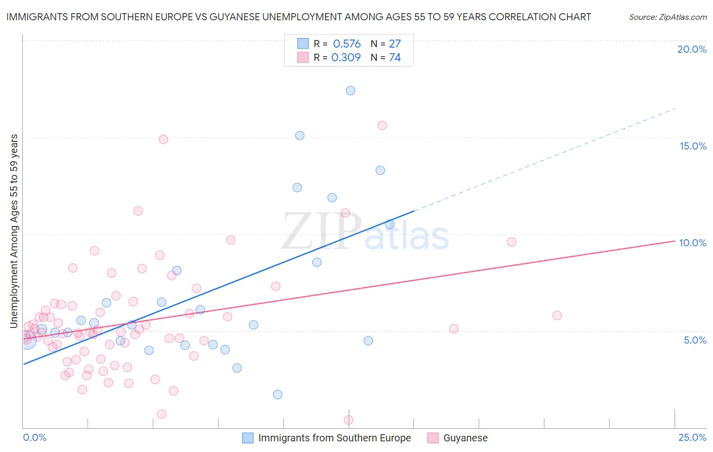 Immigrants from Southern Europe vs Guyanese Unemployment Among Ages 55 to 59 years