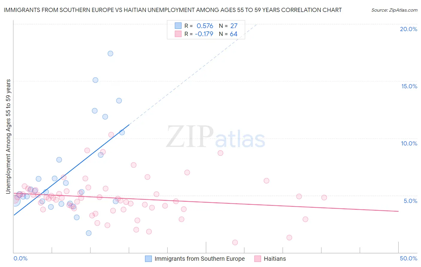 Immigrants from Southern Europe vs Haitian Unemployment Among Ages 55 to 59 years