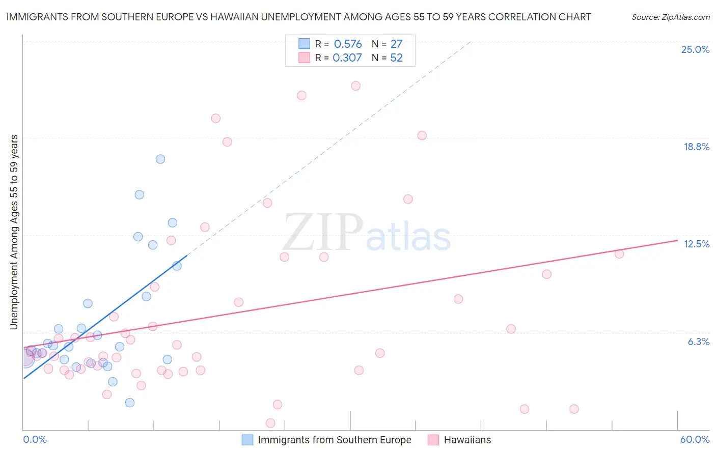 Immigrants from Southern Europe vs Hawaiian Unemployment Among Ages 55 to 59 years