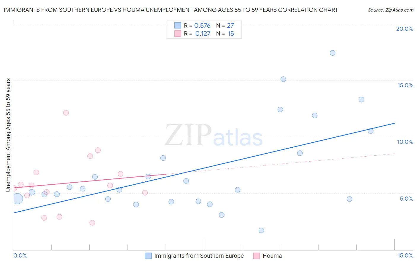 Immigrants from Southern Europe vs Houma Unemployment Among Ages 55 to 59 years
