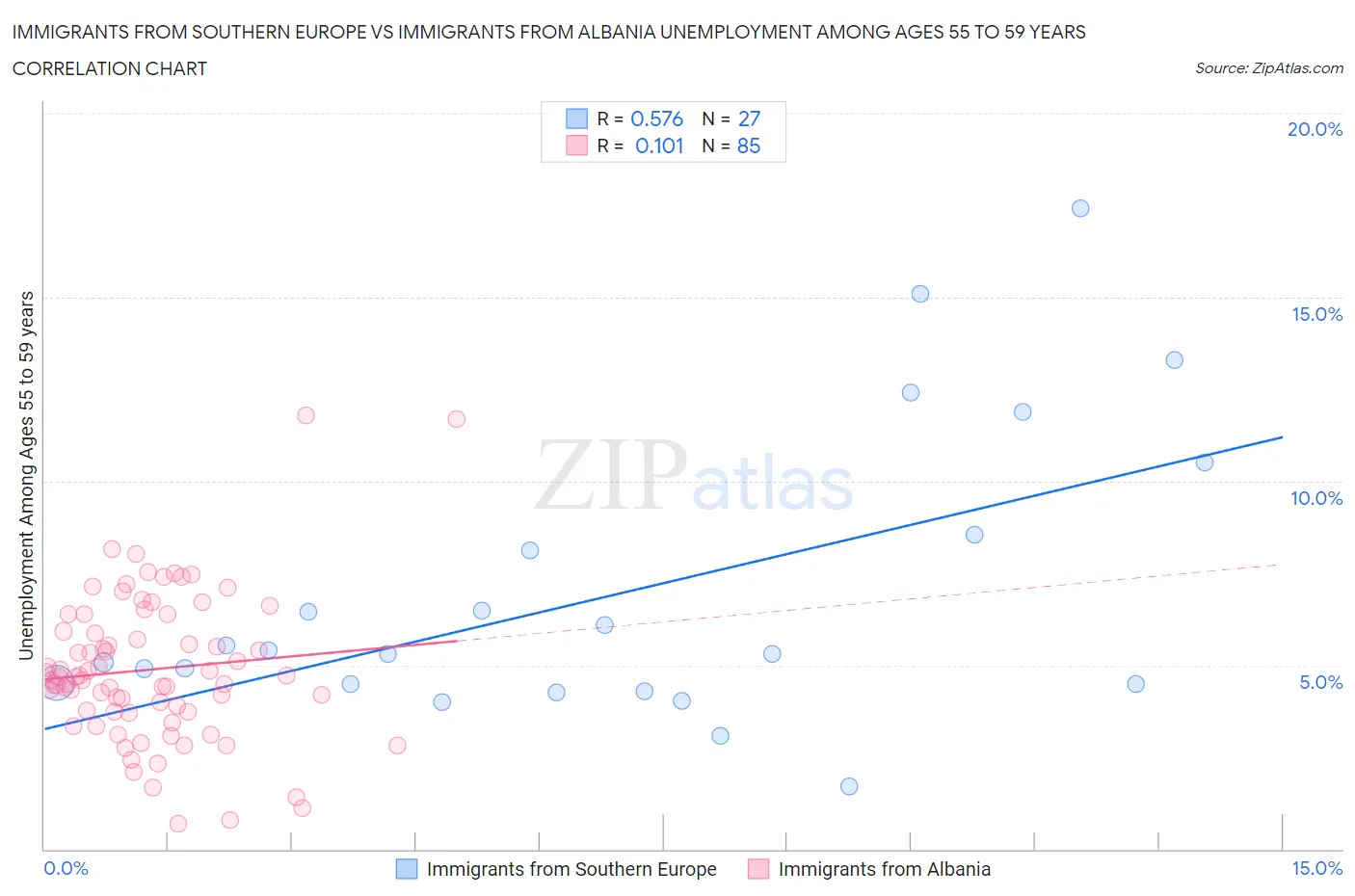 Immigrants from Southern Europe vs Immigrants from Albania Unemployment Among Ages 55 to 59 years