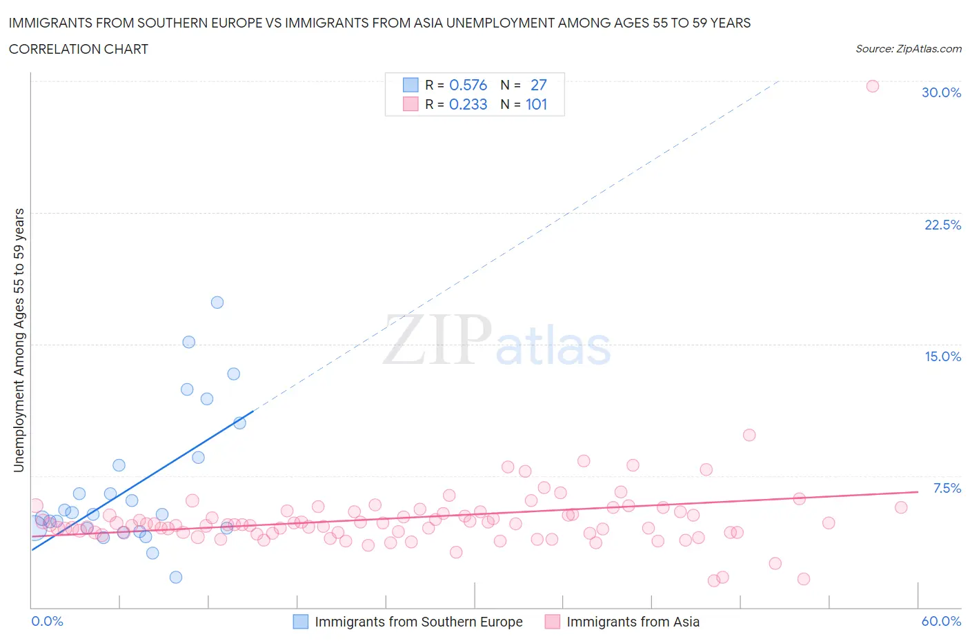 Immigrants from Southern Europe vs Immigrants from Asia Unemployment Among Ages 55 to 59 years