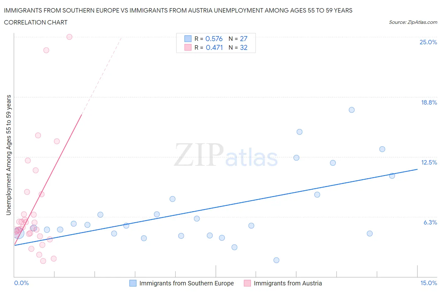 Immigrants from Southern Europe vs Immigrants from Austria Unemployment Among Ages 55 to 59 years