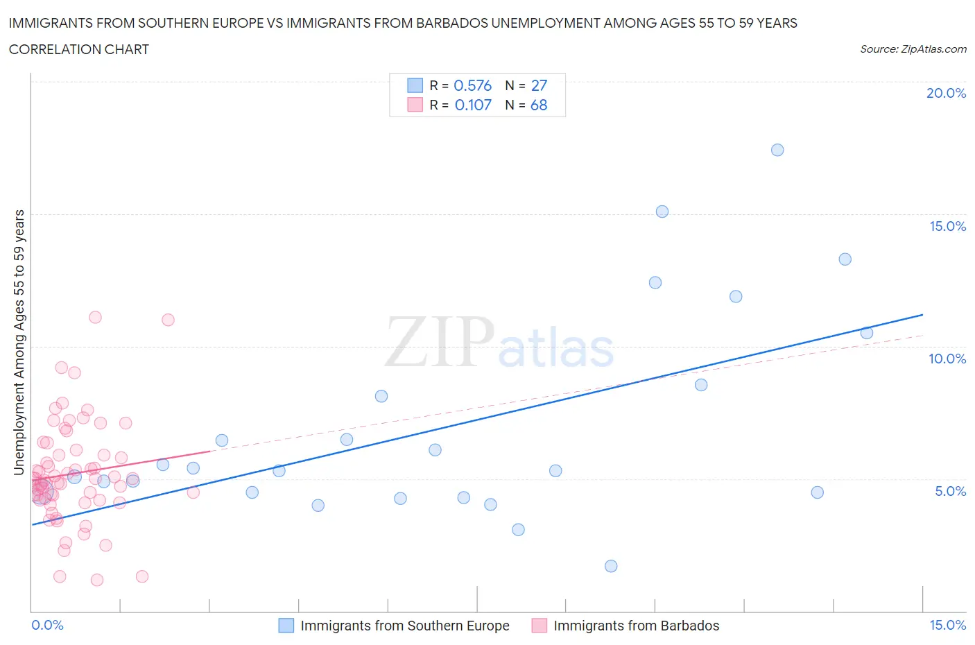 Immigrants from Southern Europe vs Immigrants from Barbados Unemployment Among Ages 55 to 59 years