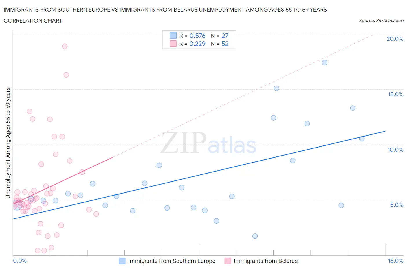 Immigrants from Southern Europe vs Immigrants from Belarus Unemployment Among Ages 55 to 59 years