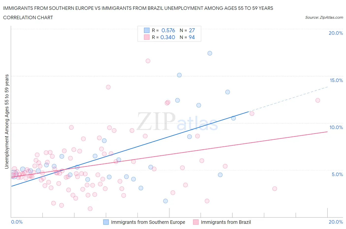 Immigrants from Southern Europe vs Immigrants from Brazil Unemployment Among Ages 55 to 59 years