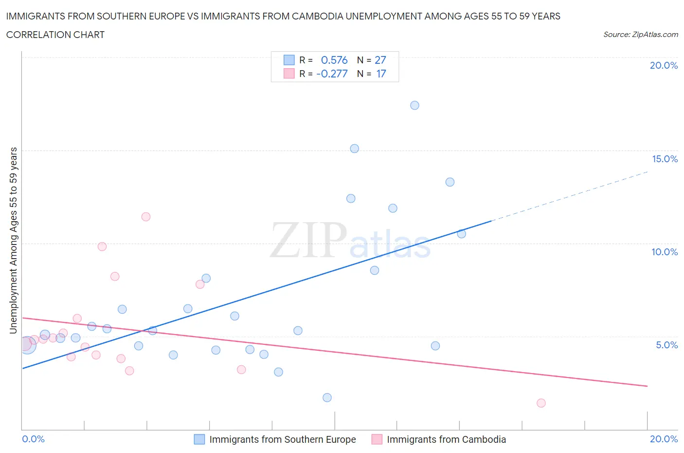 Immigrants from Southern Europe vs Immigrants from Cambodia Unemployment Among Ages 55 to 59 years