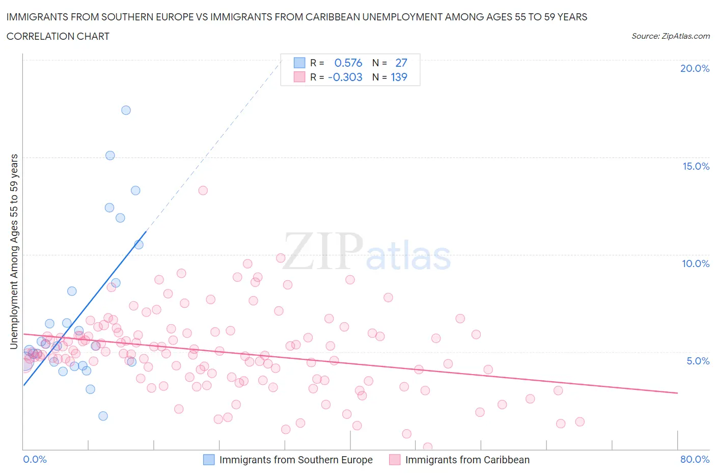 Immigrants from Southern Europe vs Immigrants from Caribbean Unemployment Among Ages 55 to 59 years