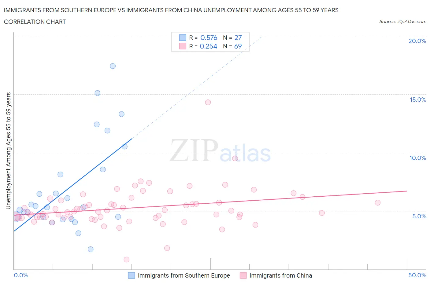 Immigrants from Southern Europe vs Immigrants from China Unemployment Among Ages 55 to 59 years