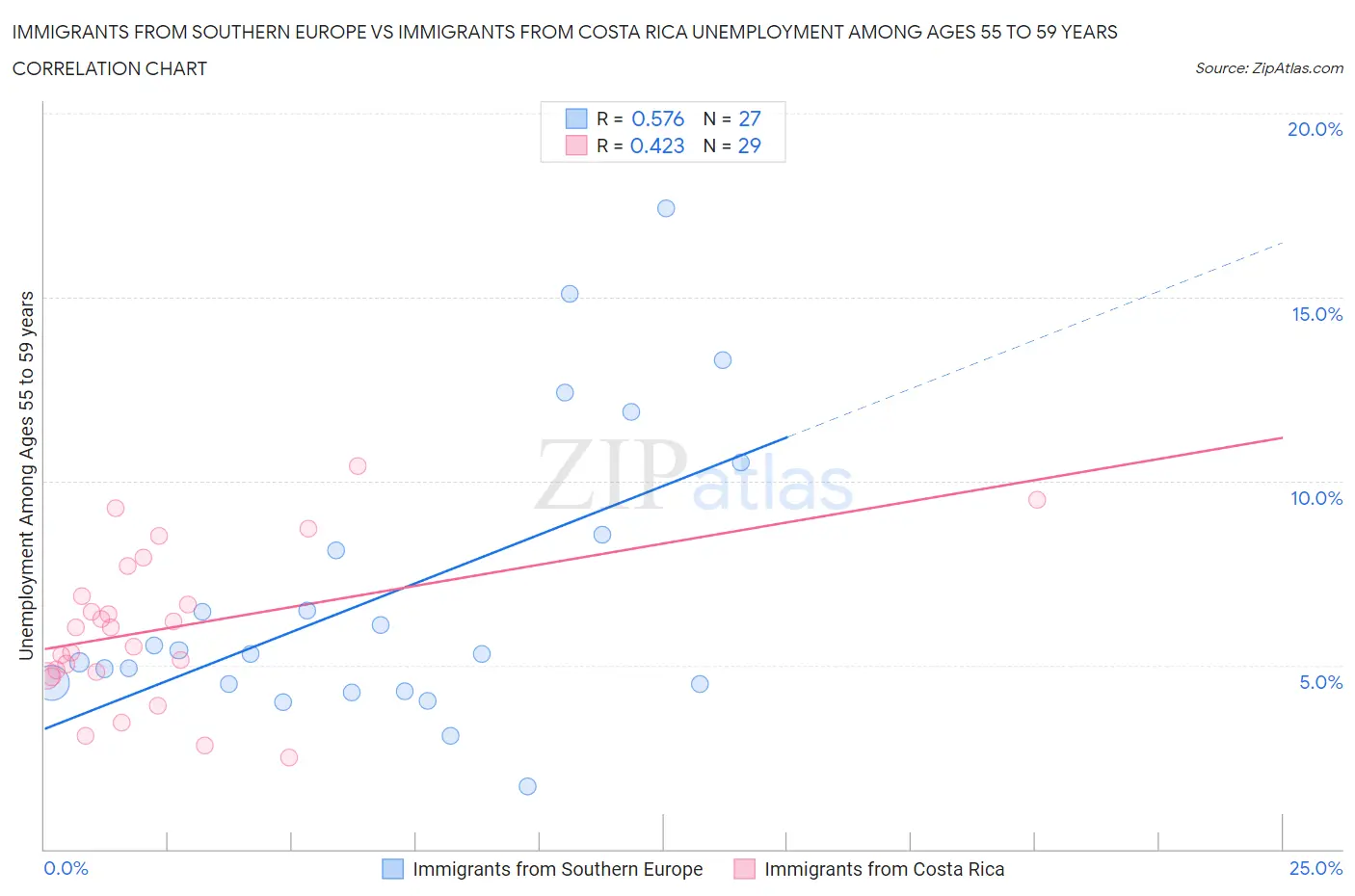 Immigrants from Southern Europe vs Immigrants from Costa Rica Unemployment Among Ages 55 to 59 years