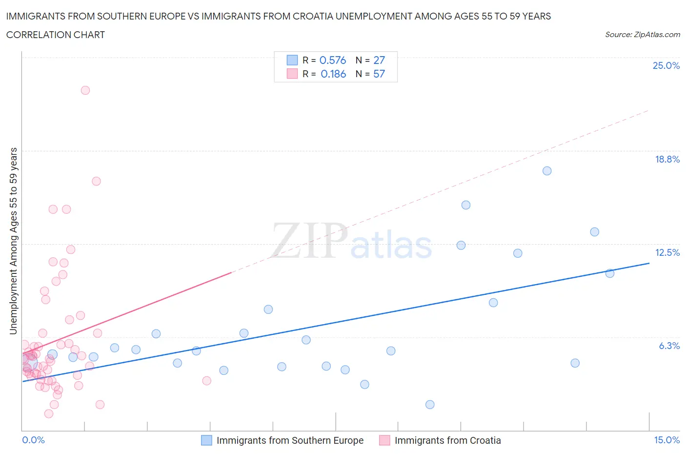 Immigrants from Southern Europe vs Immigrants from Croatia Unemployment Among Ages 55 to 59 years
